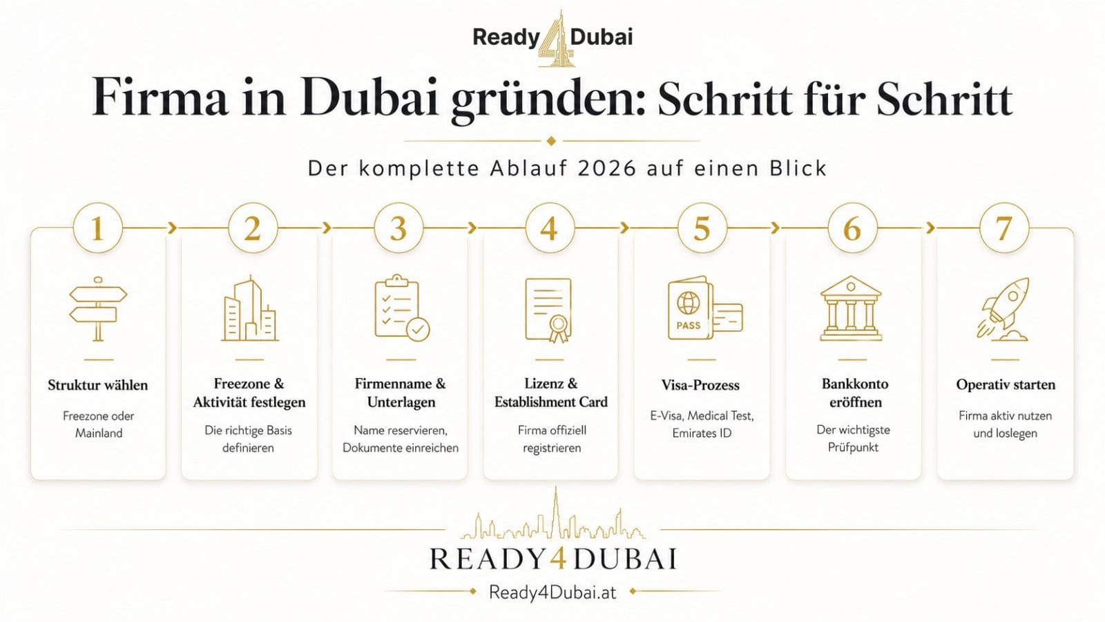 Infografik zum Ablauf eines Dubai-Setups 2026 mit 7 Schritten von der Strukturwahl bis zum operativen Start